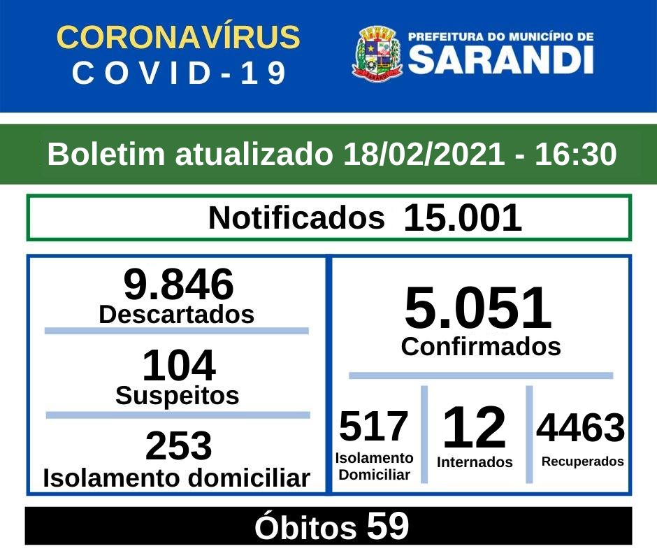 BOLETIM OFICIAL CORONAVÍRUS (18/02/2021) - 16h30